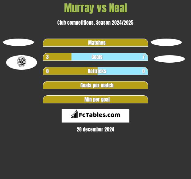 Murray vs Neal h2h player stats