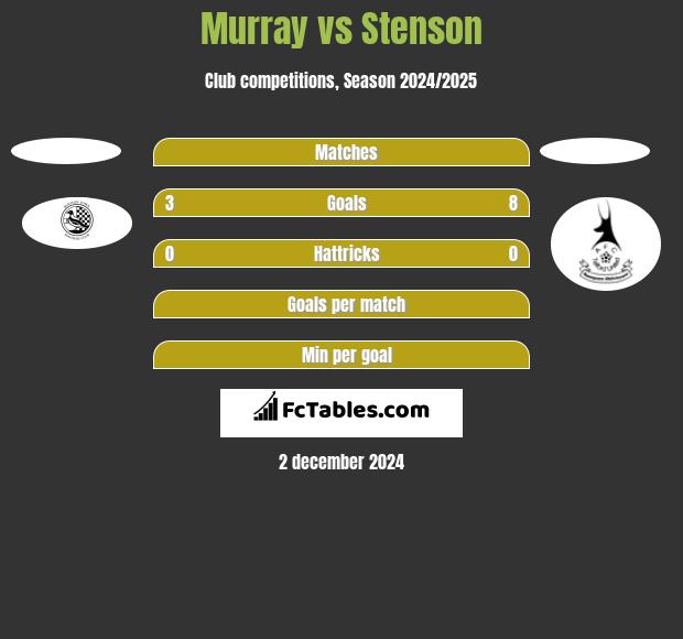 Murray vs Stenson h2h player stats