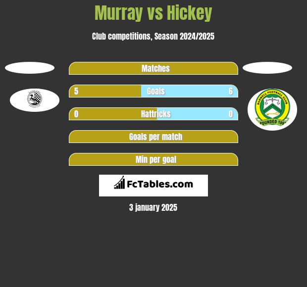 Murray vs Hickey h2h player stats