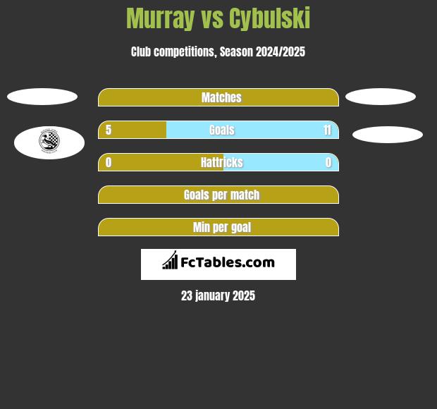 Murray vs Cybulski h2h player stats