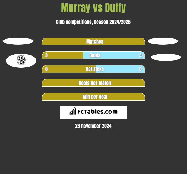 Murray vs Duffy h2h player stats