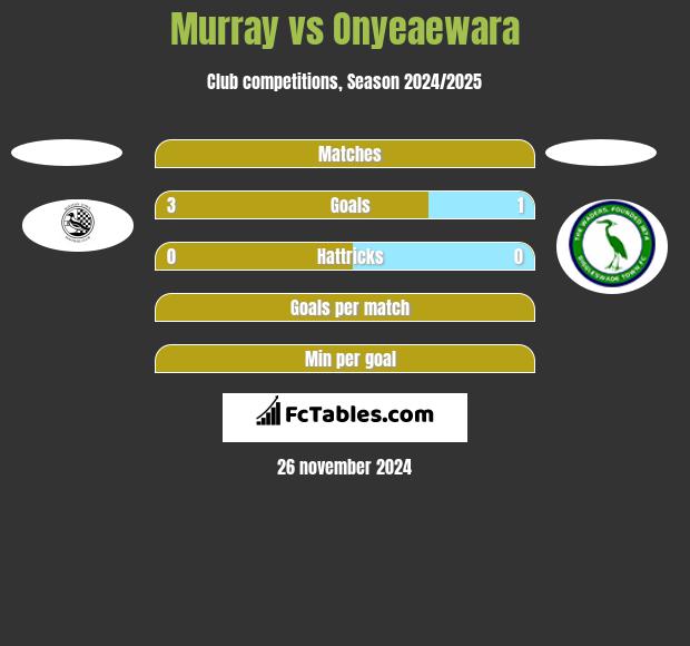 Murray vs Onyeaewara h2h player stats