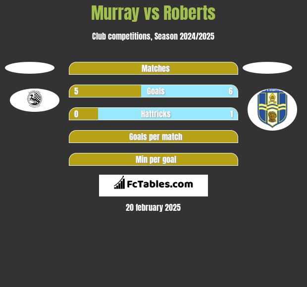 Murray vs Roberts h2h player stats