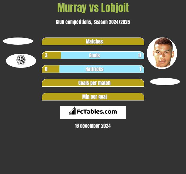 Murray vs Lobjoit h2h player stats