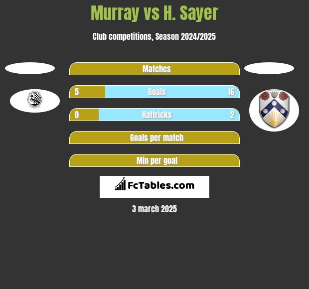 Murray vs H. Sayer h2h player stats