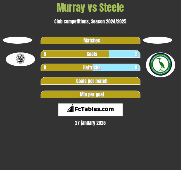 Murray vs Steele h2h player stats