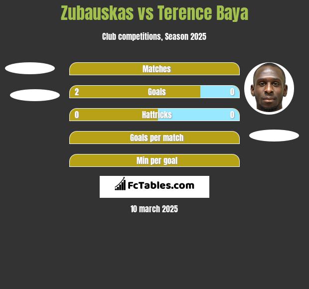 Zubauskas vs Terence Baya h2h player stats