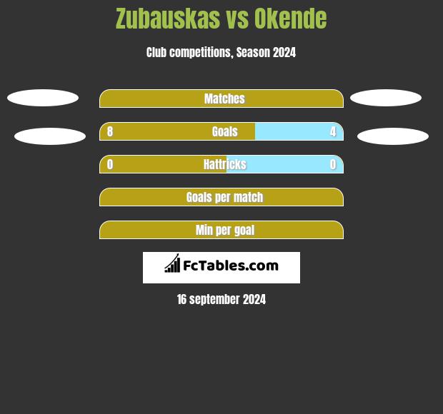 Zubauskas vs Okende h2h player stats