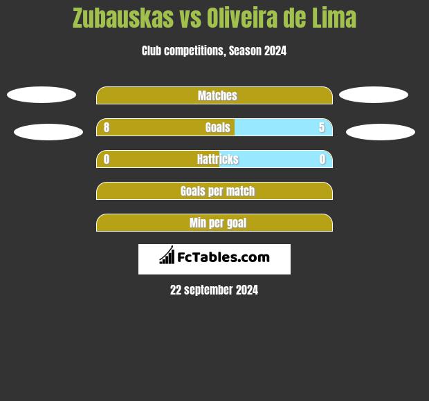 Zubauskas vs Oliveira de Lima h2h player stats