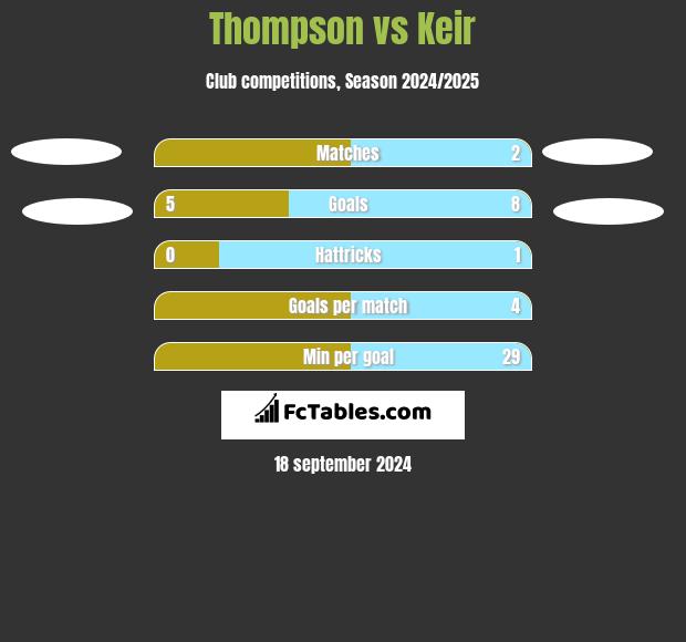 Thompson vs Keir h2h player stats