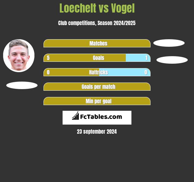 Loechelt vs Vogel h2h player stats