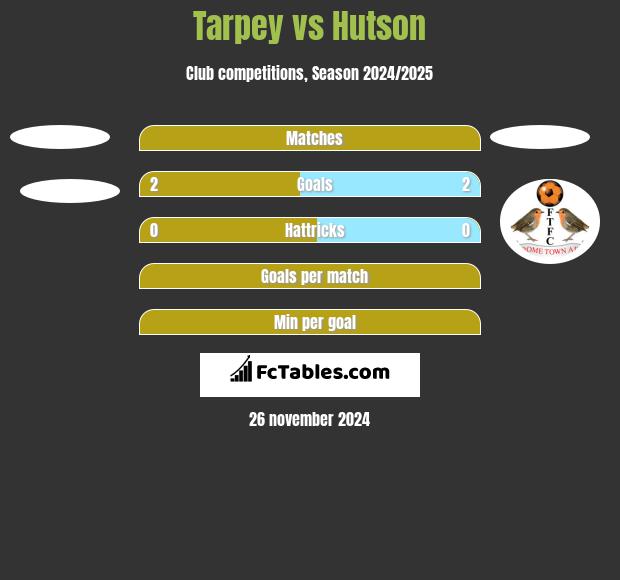 Tarpey vs Hutson h2h player stats