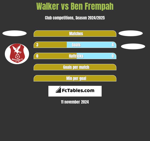 Walker vs Ben Frempah h2h player stats