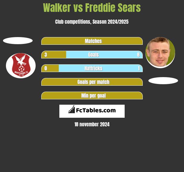 Walker vs Freddie Sears h2h player stats