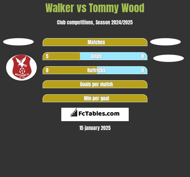 Walker vs Tommy Wood h2h player stats