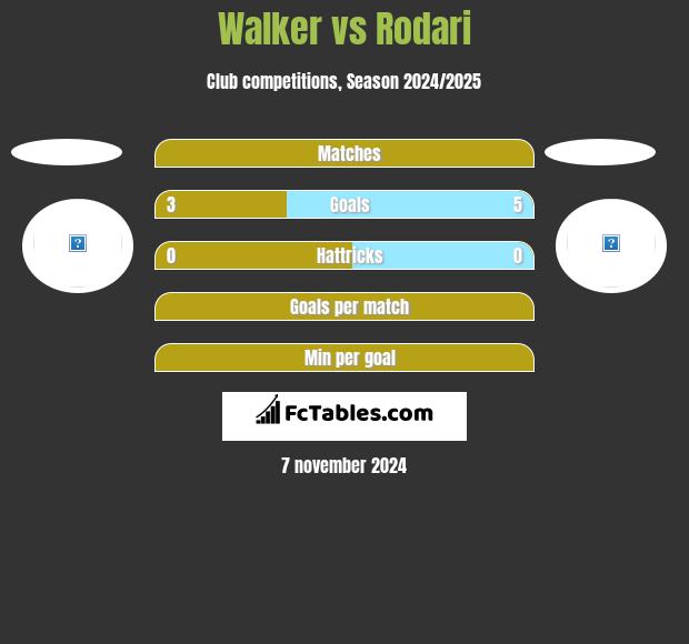 Walker vs Rodari h2h player stats