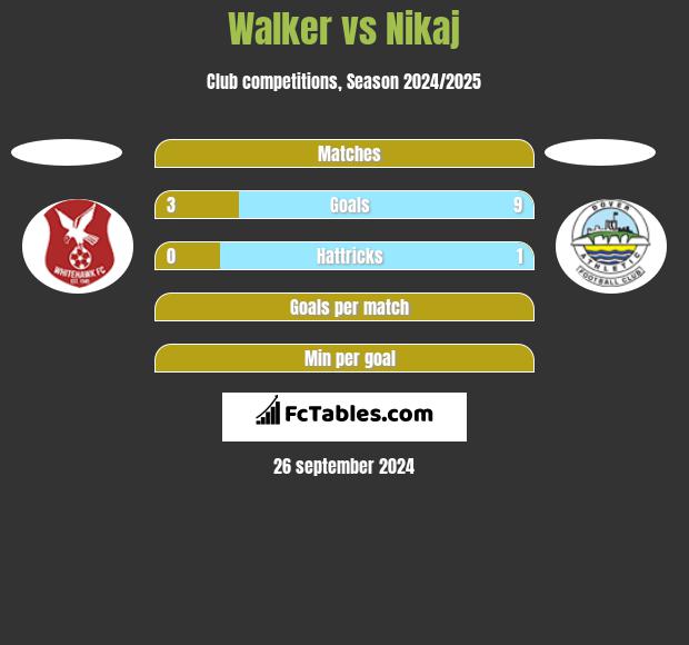 Walker vs Nikaj h2h player stats