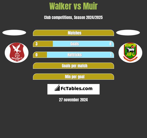 Walker vs Muir h2h player stats