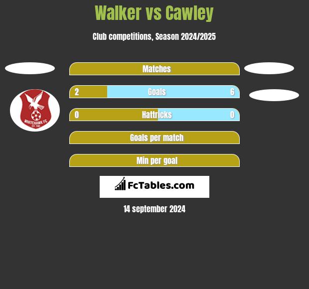 Walker vs Cawley h2h player stats