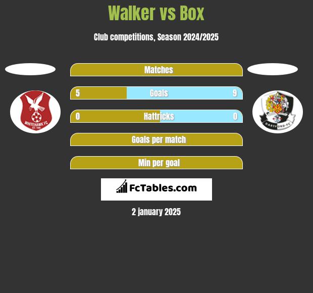 Walker vs Box h2h player stats