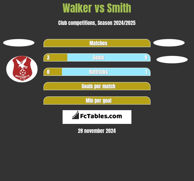 Walker vs Smith h2h player stats