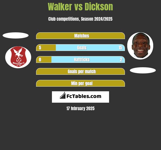 Walker vs Dickson h2h player stats