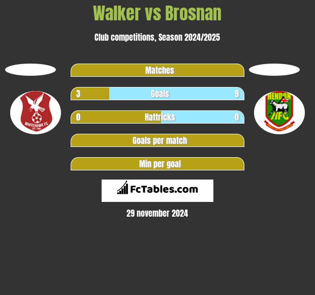 Walker vs Brosnan h2h player stats