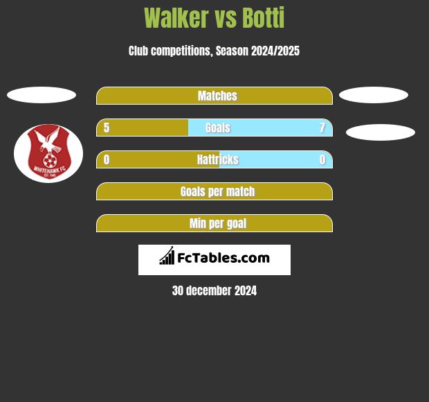 Walker vs Botti h2h player stats