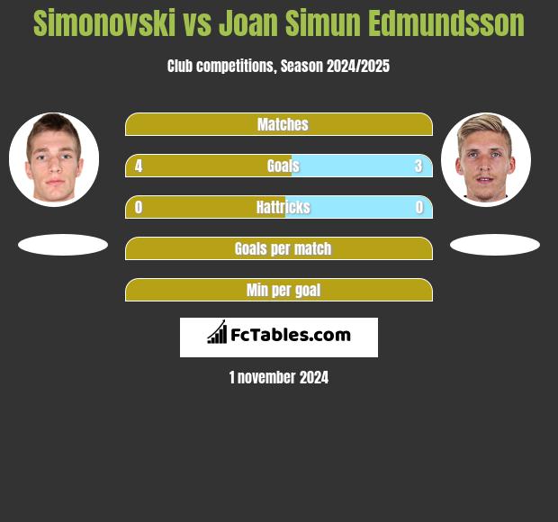 Simonovski vs Joan Simun Edmundsson h2h player stats