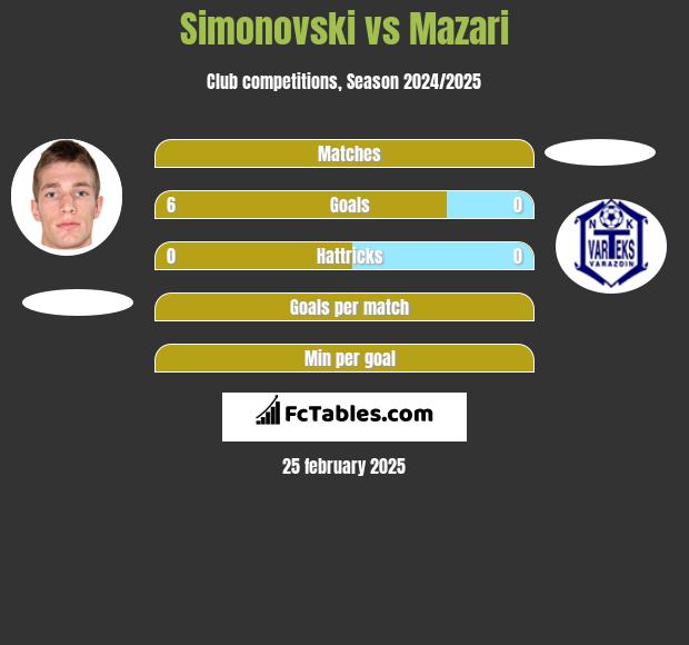 Simonovski vs Mazari h2h player stats