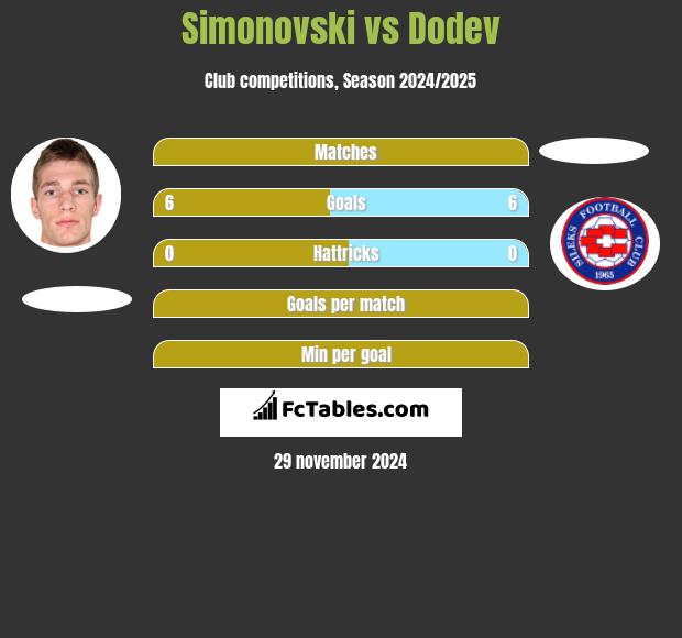 Simonovski vs Dodev h2h player stats