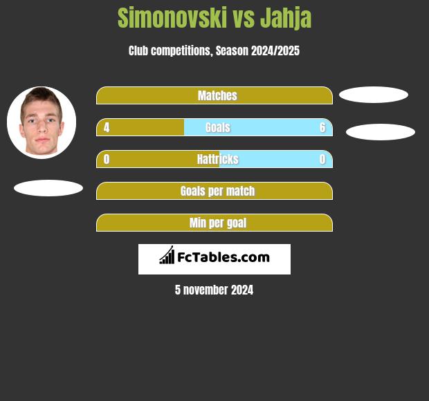 Simonovski vs Jahja h2h player stats