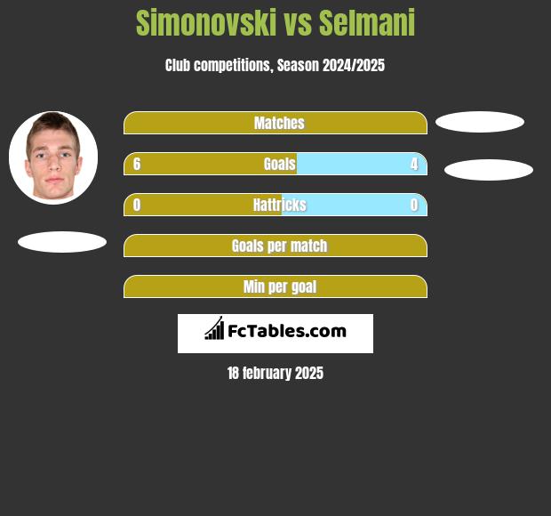 Simonovski vs Selmani h2h player stats