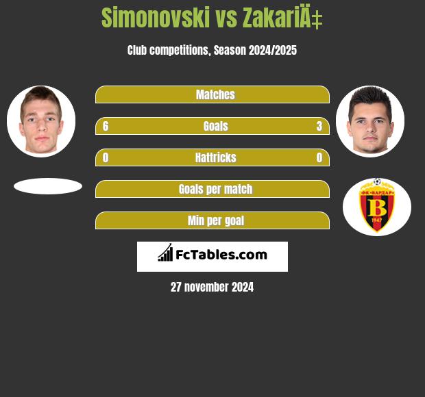 Simonovski vs ZakariÄ‡ h2h player stats