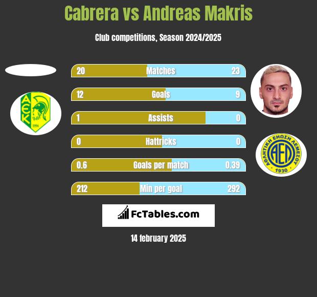 Cabrera vs Andreas Makris h2h player stats