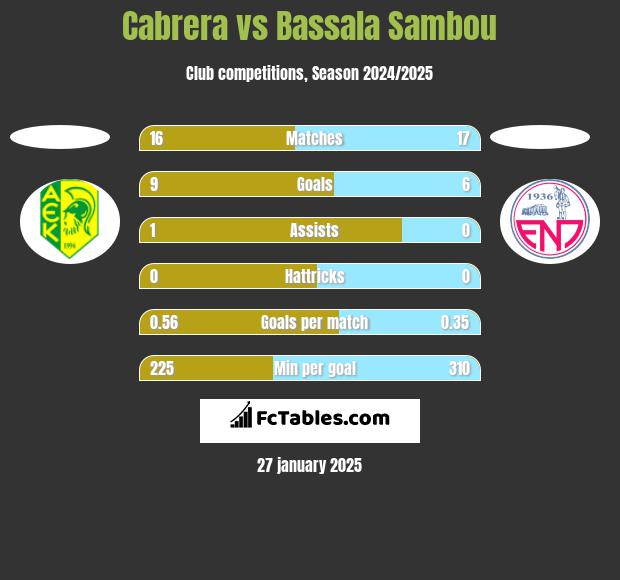 Cabrera vs Bassala Sambou h2h player stats