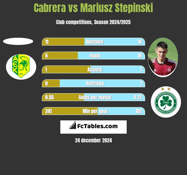 Cabrera vs Mariusz Stepinski h2h player stats