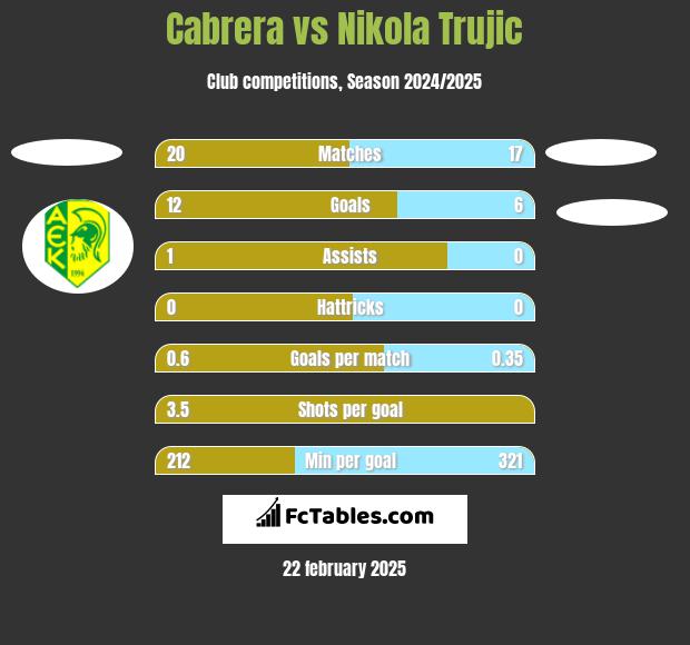 Cabrera vs Nikola Trujic h2h player stats