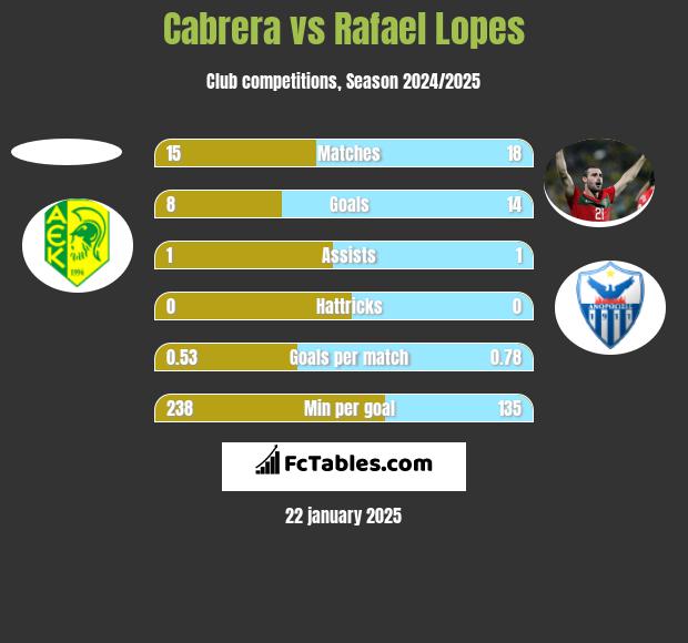 Cabrera vs Rafael Lopes h2h player stats