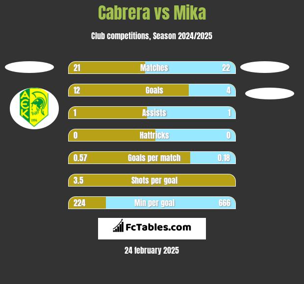 Cabrera vs Mika h2h player stats