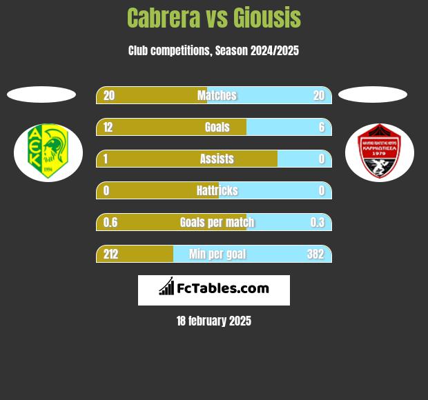 Cabrera vs Giousis h2h player stats