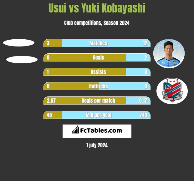 Usui vs Yuki Kobayashi h2h player stats