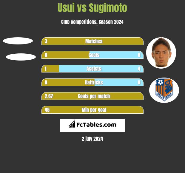 Usui vs Sugimoto h2h player stats