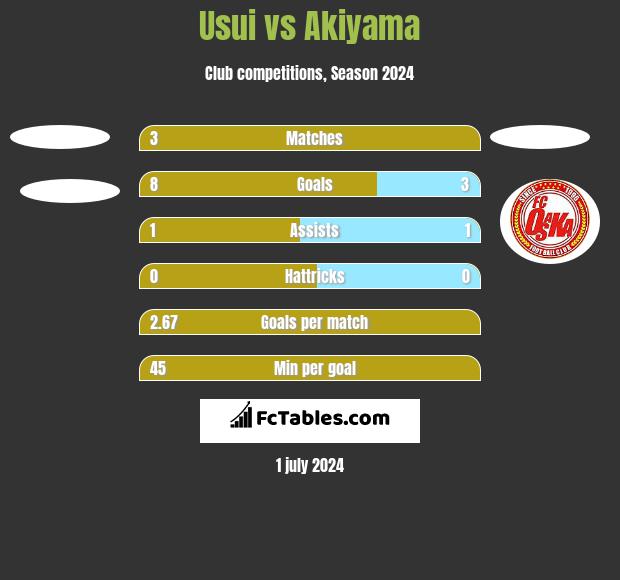 Usui vs Akiyama h2h player stats