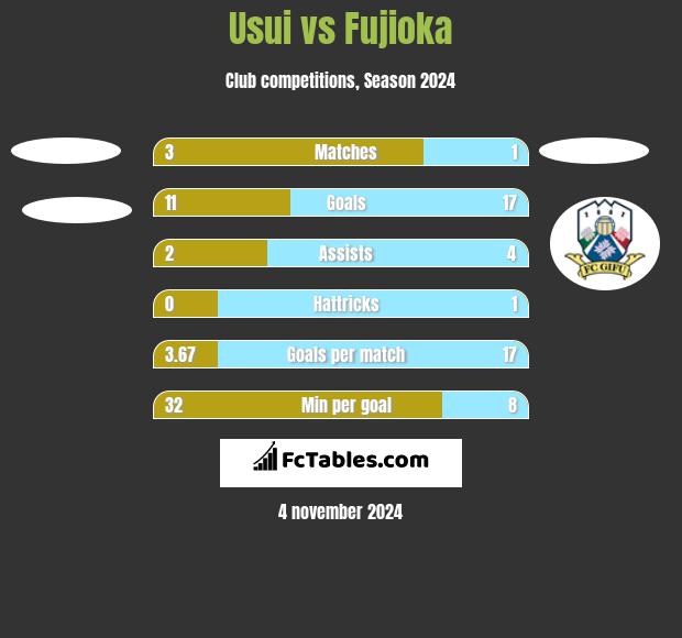 Usui vs Fujioka h2h player stats