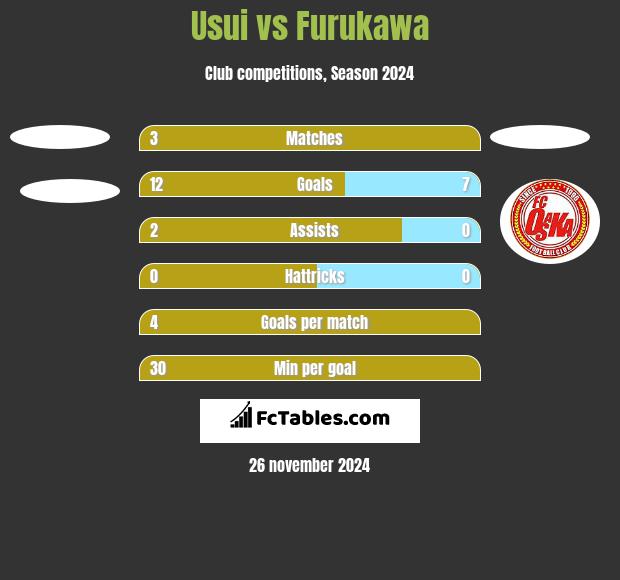 Usui vs Furukawa h2h player stats