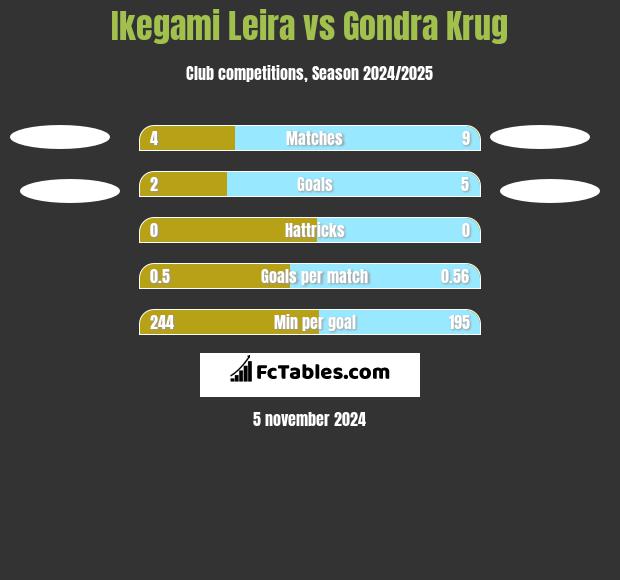 Ikegami Leira vs Gondra Krug h2h player stats