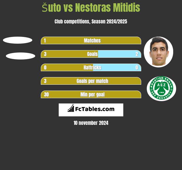 Šuto vs Nestoras Mitidis h2h player stats