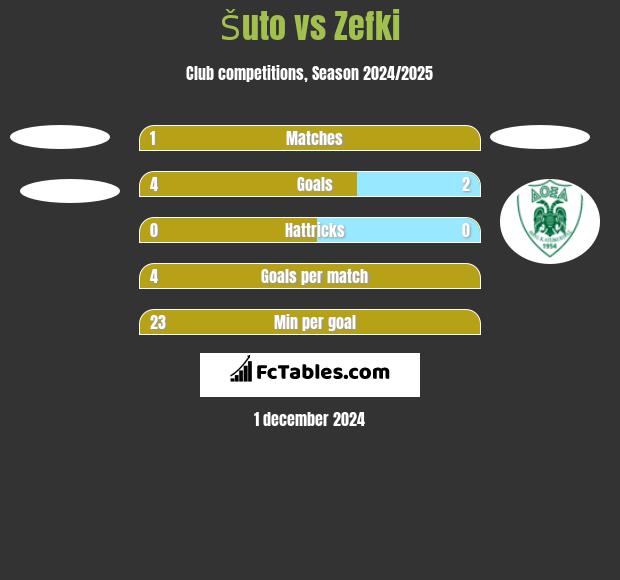 Šuto vs Zefki h2h player stats