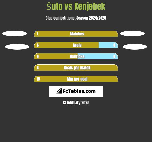 Šuto vs Kenjebek h2h player stats